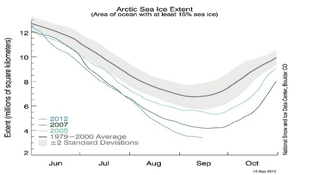 Arctic Ice Extent at an All-Time Low