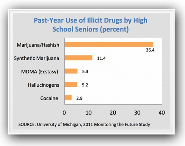 synthetic marijuana high school use
