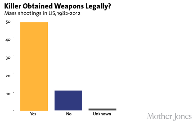 Mass Shooting Gun Bought Legally Chart