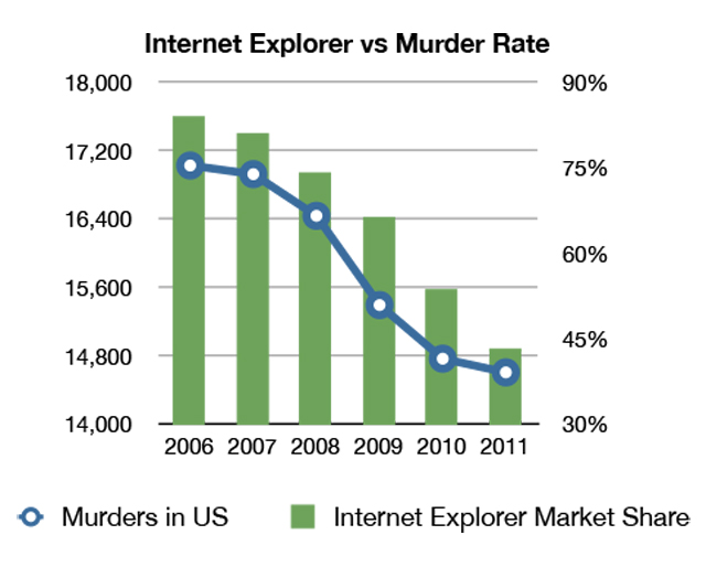 Microsoft Internet Explorer Murder Chart