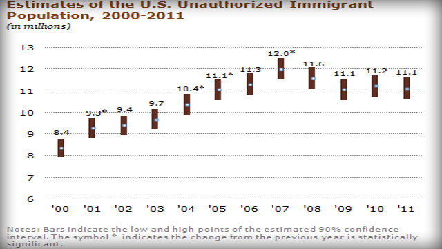 Unauthorized Immigrants