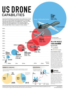 Drone Capabilities, UAV infographic