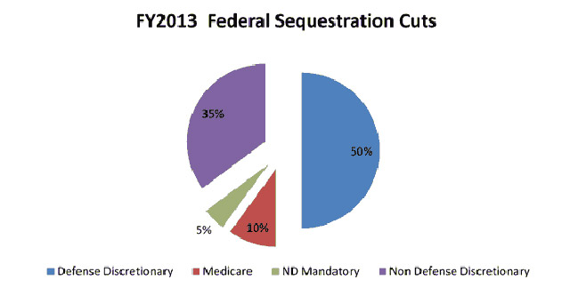 fy2013-cuts-graph