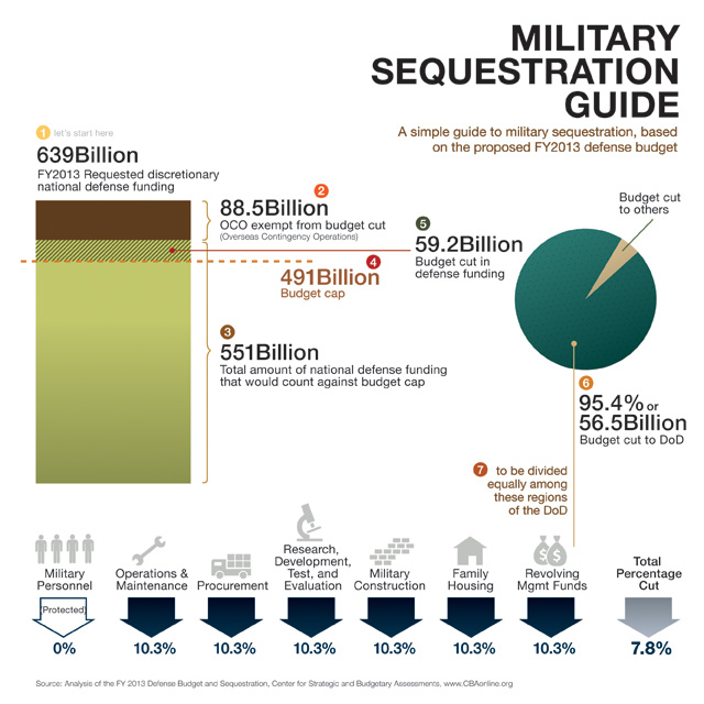 A simple guide to military budget sequestration.