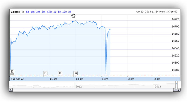 ap twitter hacked stock market crash