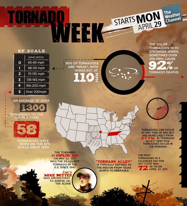 tornado week