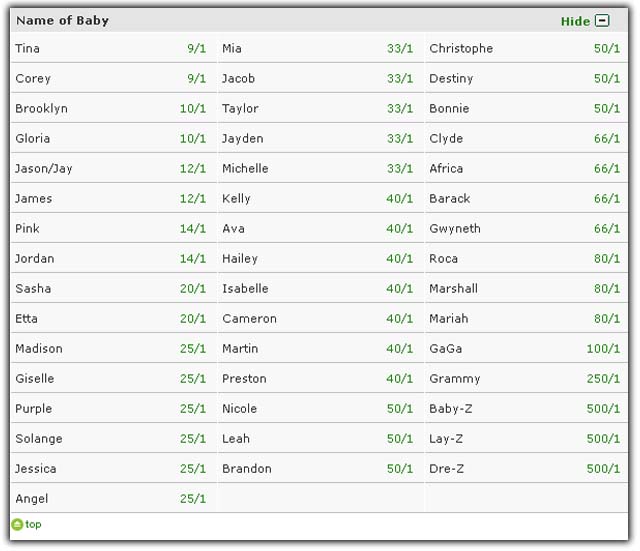Paddy Power Odds For Name of Jay-Z and Beyonces Baby