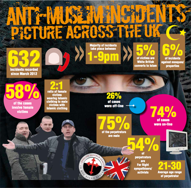 London Islamophobia