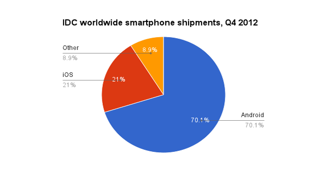 android market share