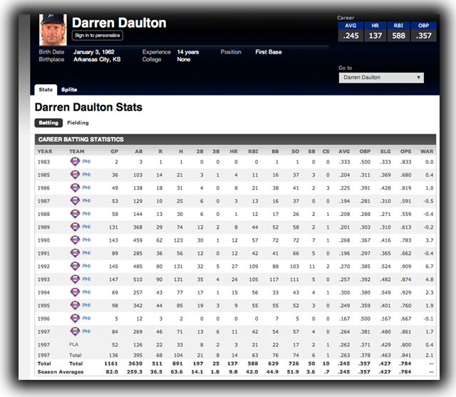 Darren Daulton Phillies Player Catcher Diagnosed Brain Cancer