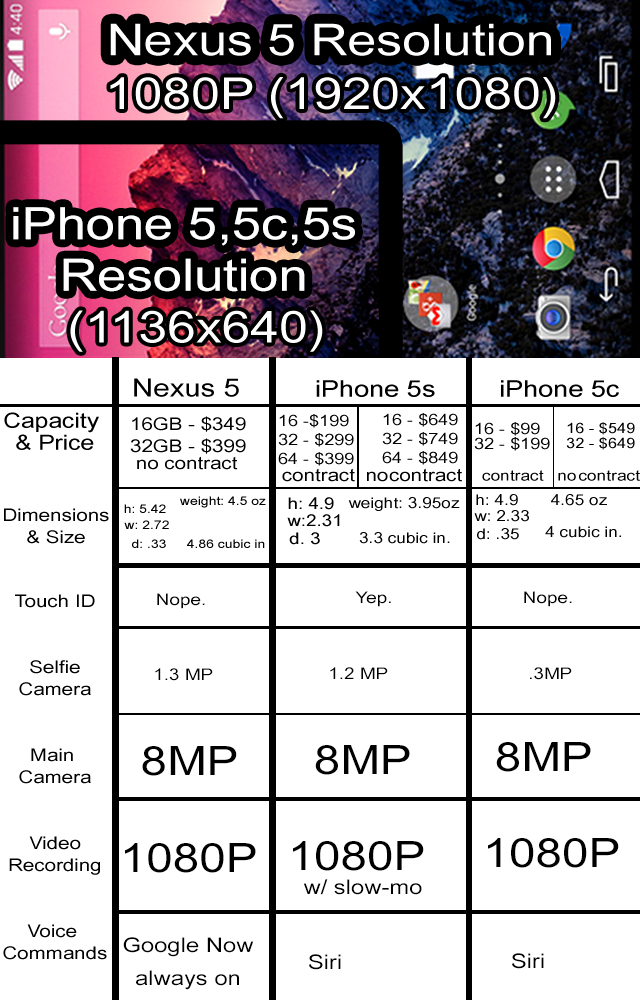 nexus 5, iphone 5s, iphone 5c, comparison, review