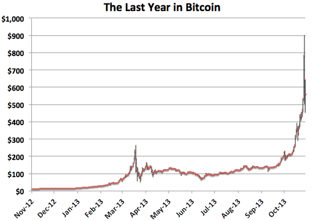 A chart shows the meteoric rise of Bitcoin over the last year.