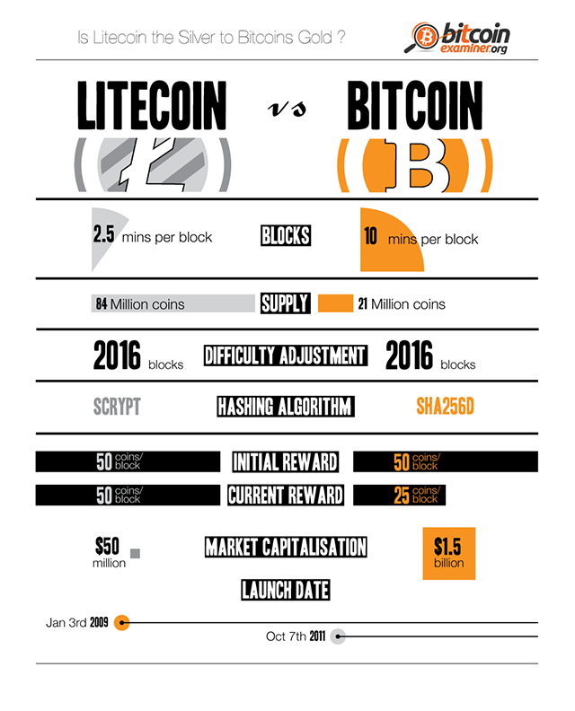 lite coin vs bitcoin