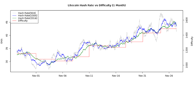 This chart from Bitcoin Wisdom shows how it gets harder to mine Litecoin as time goes on.