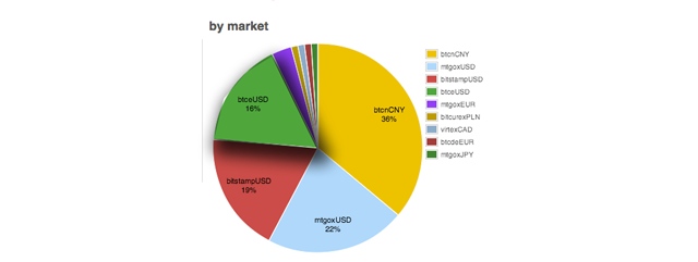 This pie chart shows that BTC-E USD is the fourth highest volume source of capital for Bitcoin and cryptocurrency. Image Credit: BitcoinCharts.Com.   