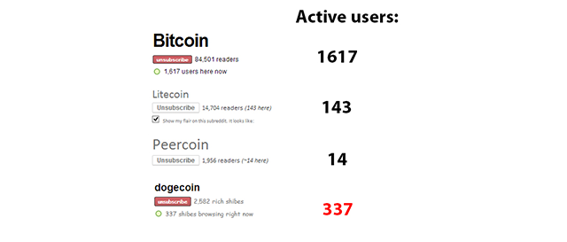 dogecoin-active-users-a-fourth-of-bitcoins