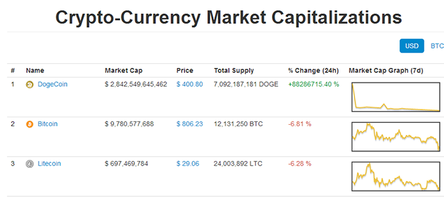 top coins by market cap