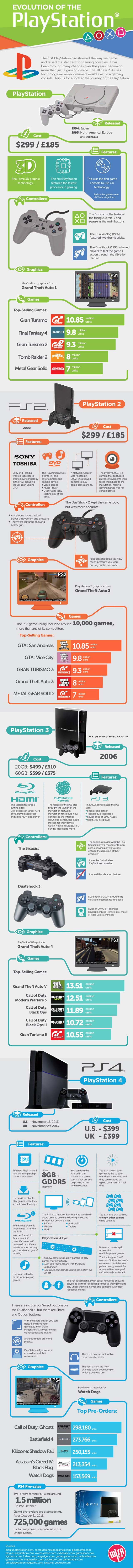 Playstation Infographic