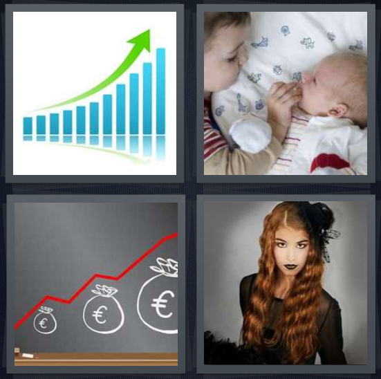 4 Pics 1 Word Answer 4 letters for chart with increasing arrow, children in bed, graph increasing with Euro signs, woman wearing black