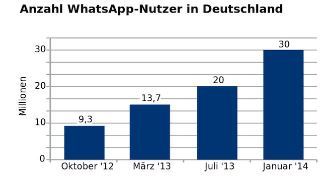 WhatsApp users in Germany from October 2012 to January 2014. (wikimedia commons) 