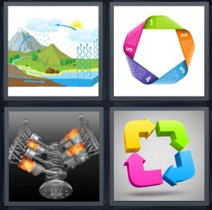 4 Pics 1 Word Answer 6 letters for rain cycle drawing for study, recycle banner with types of recycling, engine with pistons rotating and sparks, square made of four bent arrows