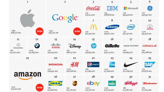 Apple Ranked Most Valuable Brand Over Google & Samsung | Heavy.com