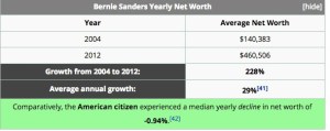 Bernie Sanders net worth