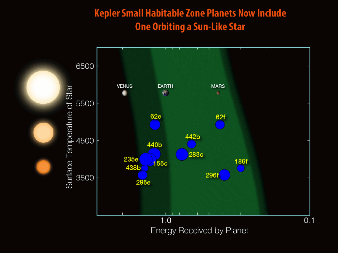 Since Kepler launched in 2009, twelve planets less than twice the size of Earth have been discovered in the habitable zones of their stars. (NASA/N. Batalha and W. Stenzel)