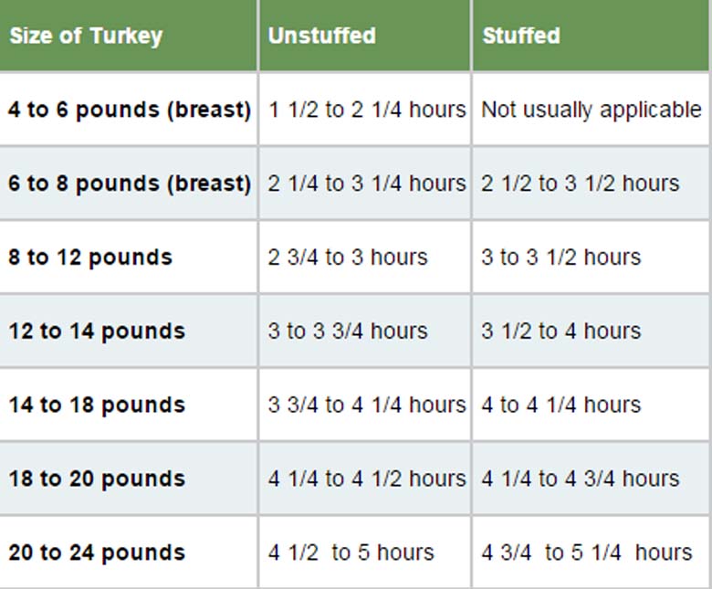 how to cook a turkey, turkey cooking times, how to cook a turkey