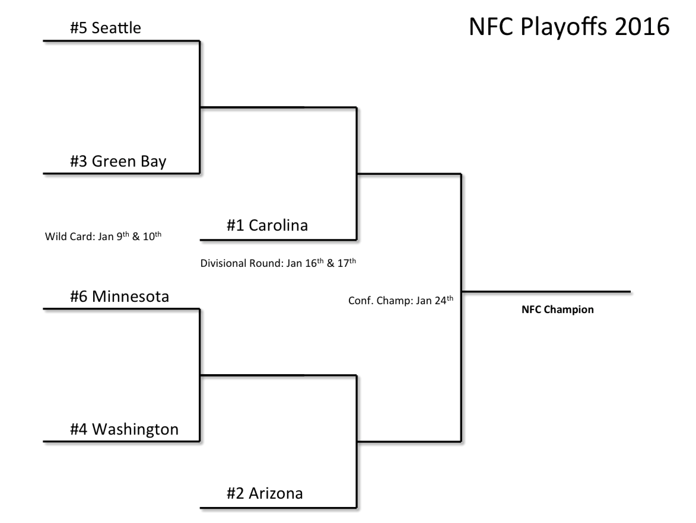 NFC Playoffs Schedule & Bracket 2016 | Heavy.com