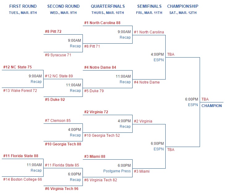 ACC Tournament 2016 Semifinals Schedule & Scores