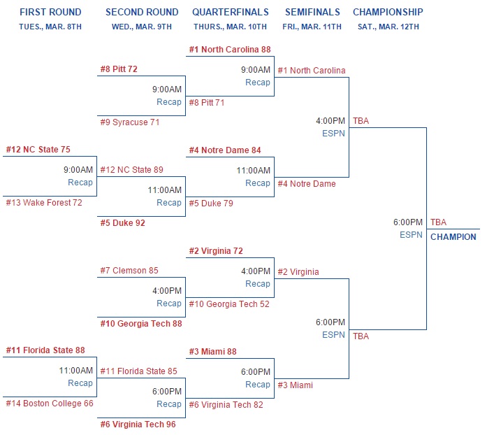 ACC Tournament Scores 2016 Results & Updated Bracket