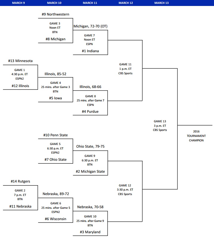 Big Ten Tournament Scores 2016: Results & Updated Bracket