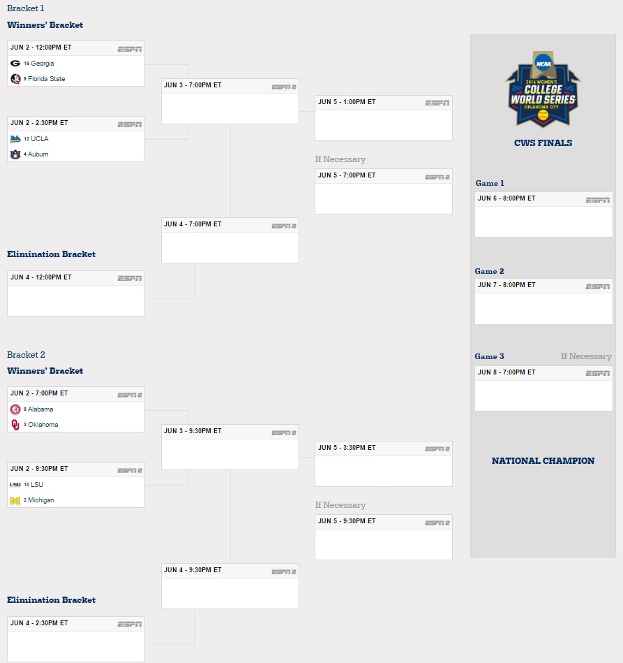 Women’s College World Series 2016: Bracket & Schedule | Heavy.com