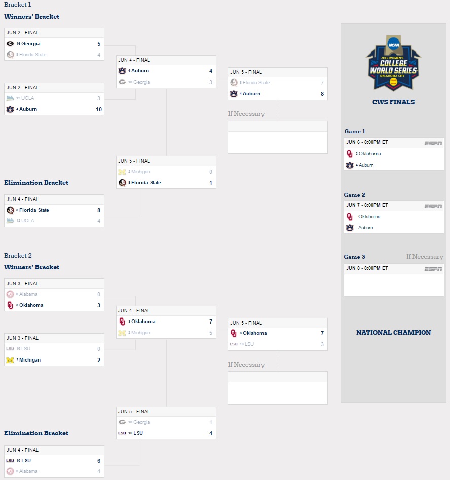 Women's College World Series: Finals Schedule & Bracket