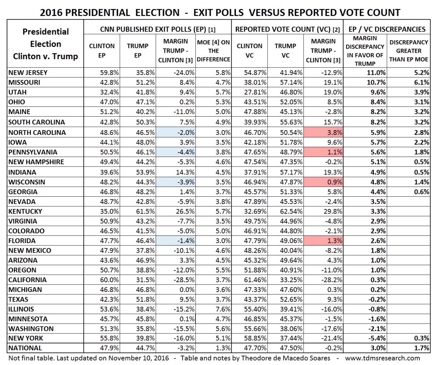 clinton trump popular vote totals