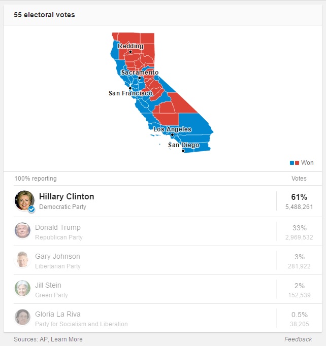 California popular vote, California election results, Calexit