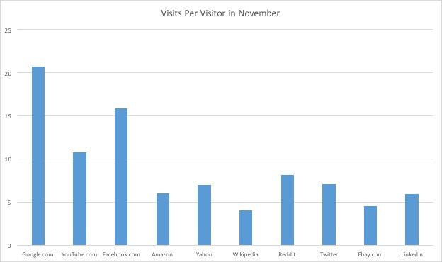 visits per visitor top 10 us sites