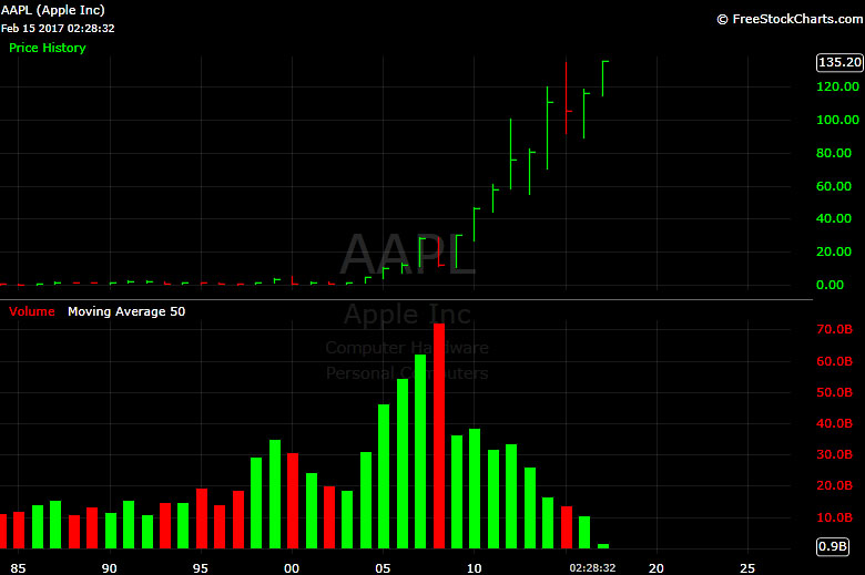 Apple AAPL Stock Chart