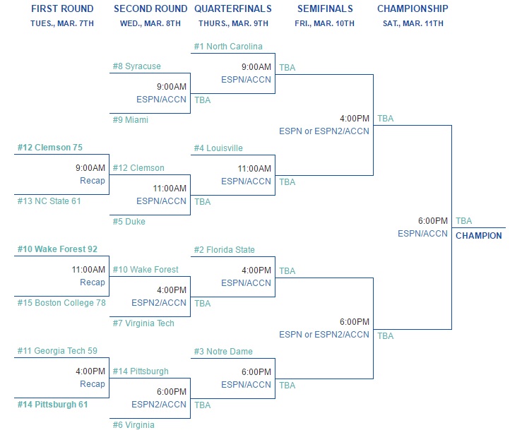 ACC Tournament Scores 2017 Results & Updated Bracket