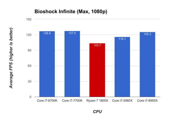 Bioshock Infinite, Ryzen, Intel, Gaming