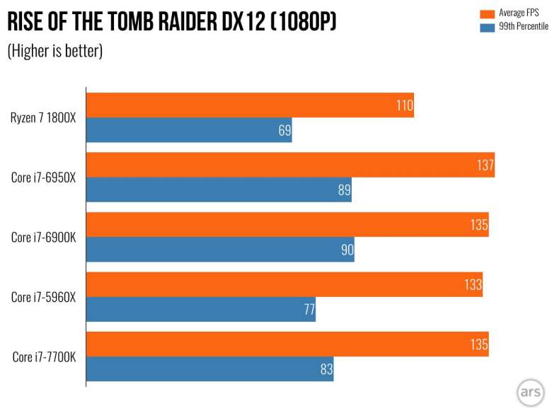 Rise of the Tomb Raider, AMD, Ryzen, Gaming