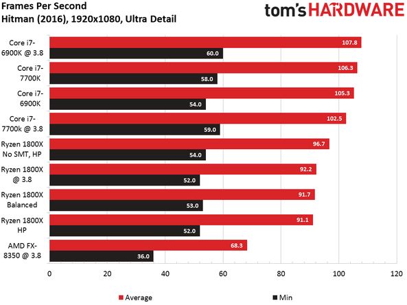 Hitman, Ryzen, Intel, Tom's Hardware