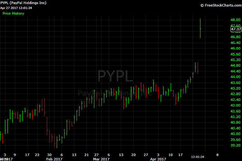 Paypal, PYPL, stock, chart