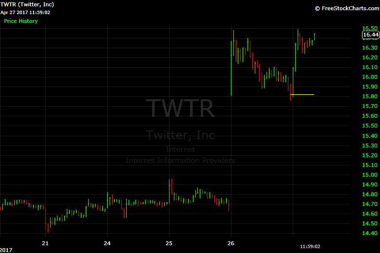 Twitter, TWTR, stock, chart