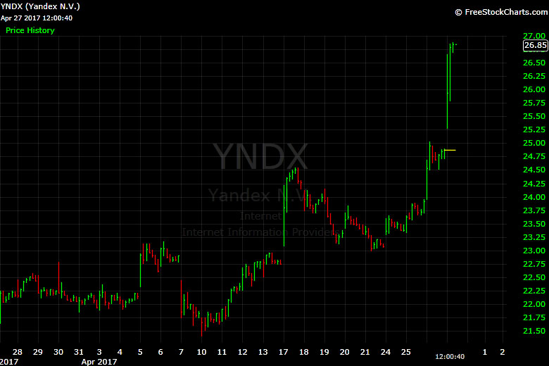 Yandex, YNDX, stock, chart