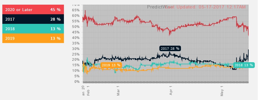 Odds Trump Exits Office This Year Skyrocket After Reports | Heavy.com