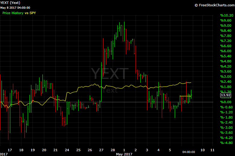 Yext, YEXT, stock, chart