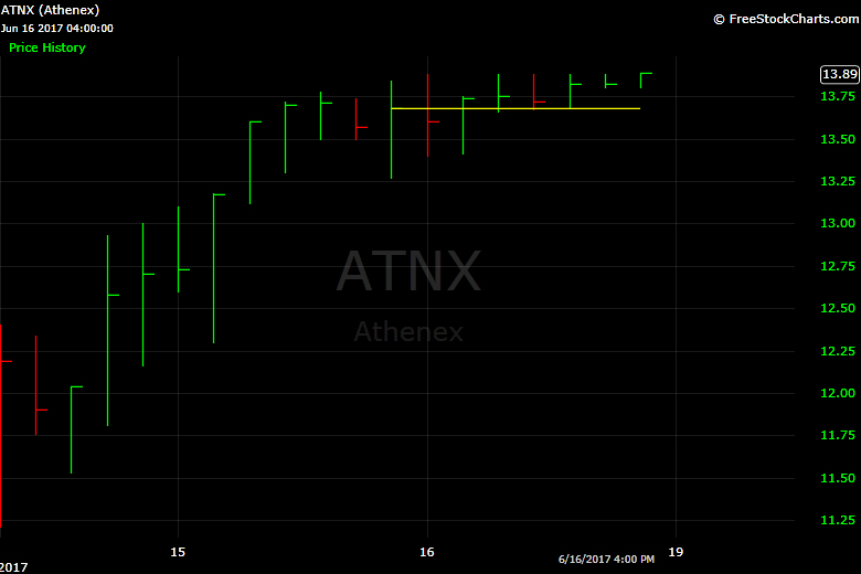 Athenex, ATNX, chart, technicals