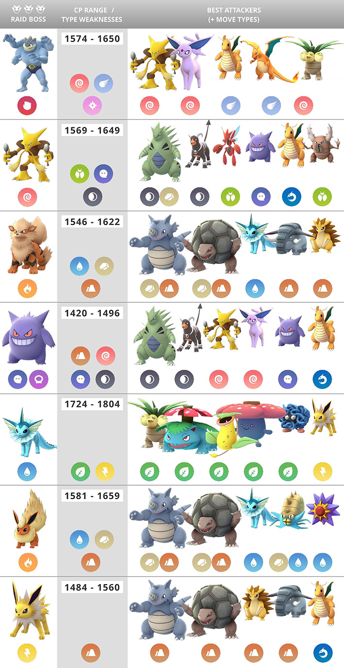 Pokemon Go Raid Boss Charts Best Moves, Counters Per Level